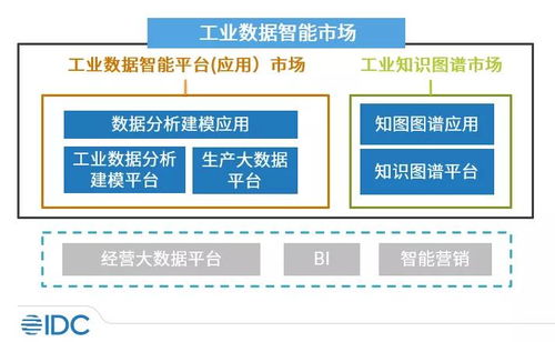 工業數據智能 IDC、大數據與AI加速滲透，市場前景廣闊