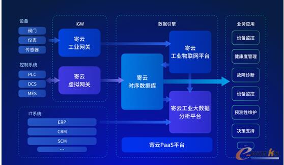 賦能工業(yè)互聯(lián)網(wǎng) 寄云科技如何以數(shù)據(jù)服務助力企業(yè)數(shù)字化轉型